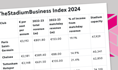 PSG tops TheStadiumBusiness Index 2024 with runaway revenue per seat