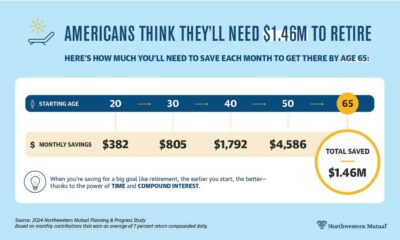 Americans Believe They Will Need $1.46 Million to Retire Comfortably According to Northwestern Mutual 2024 Planning & Progress Study