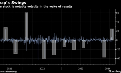 Snap’s Stock Surge Is Latest Example of Earnings Volatility