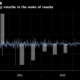 Snap’s Stock Surge Is Latest Example of Earnings Volatility