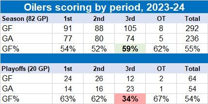 Score by periods gross