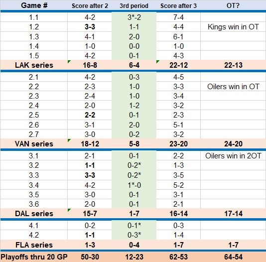 3rd period in playoffs thru 20 GP 