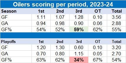 Score by periods rate