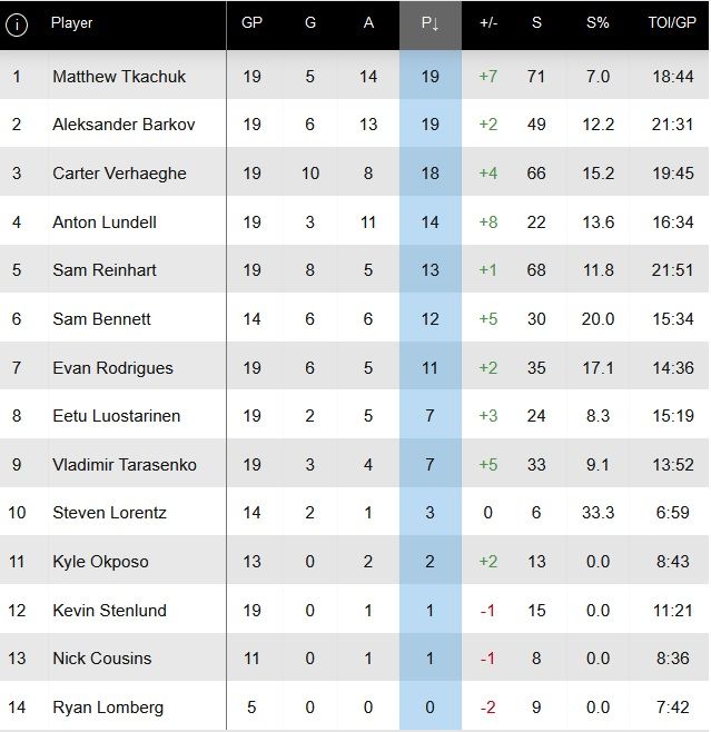 Panthers thru 19 GP