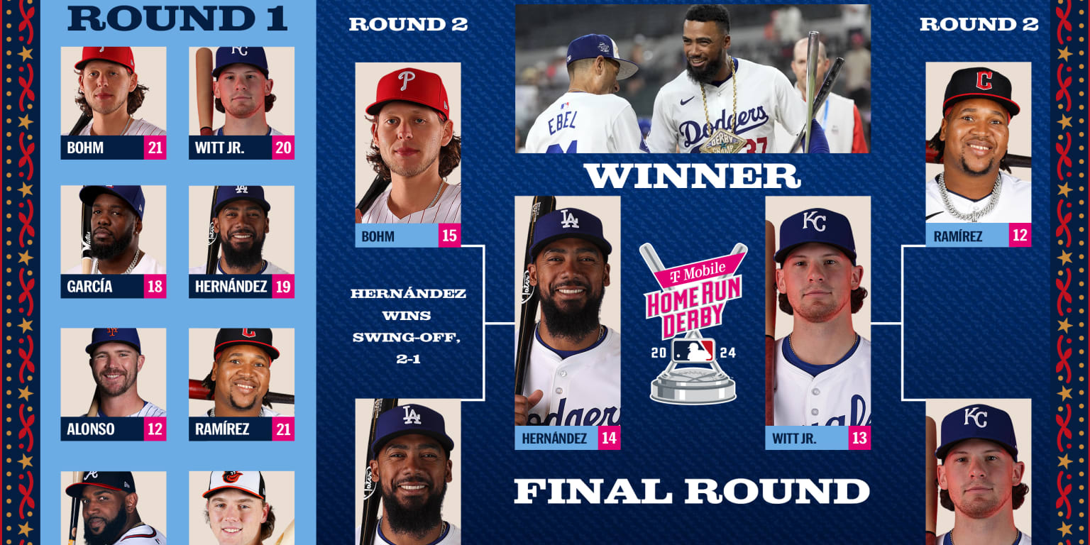 Mlb Home Run Derby 2024 Results Fred Johannah