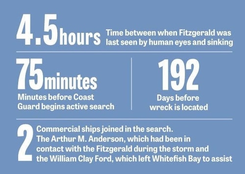 Edmund Fitzgerald Fast Facts