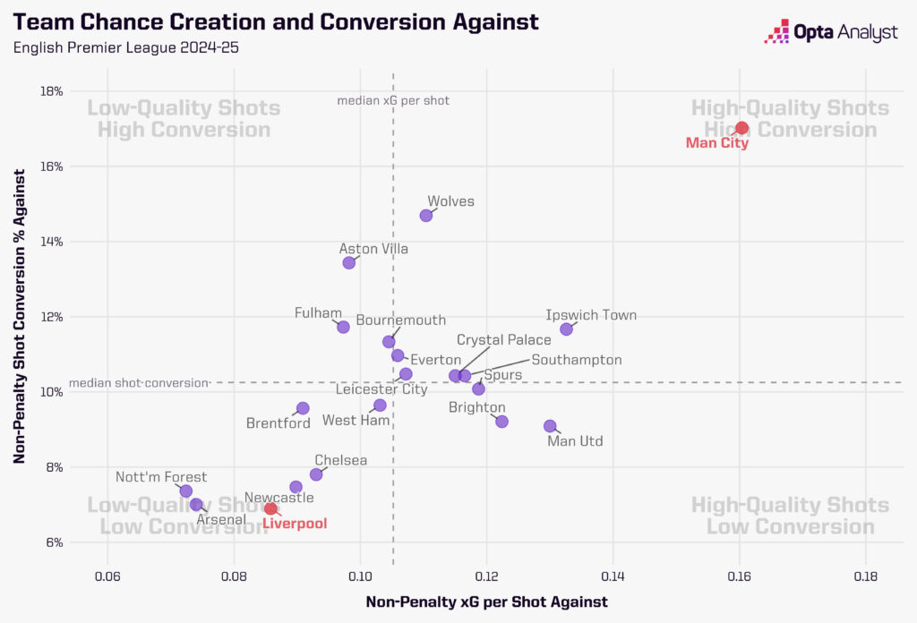 Team chances conceded Premier League 2024-25