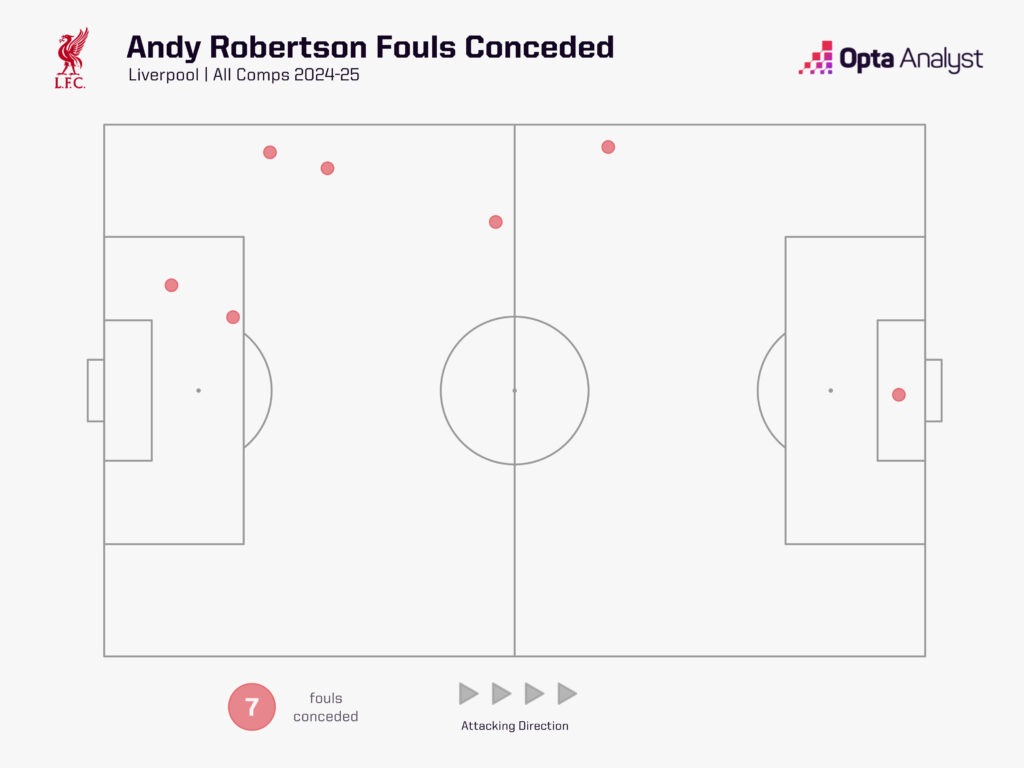 Andy Robertson fouls