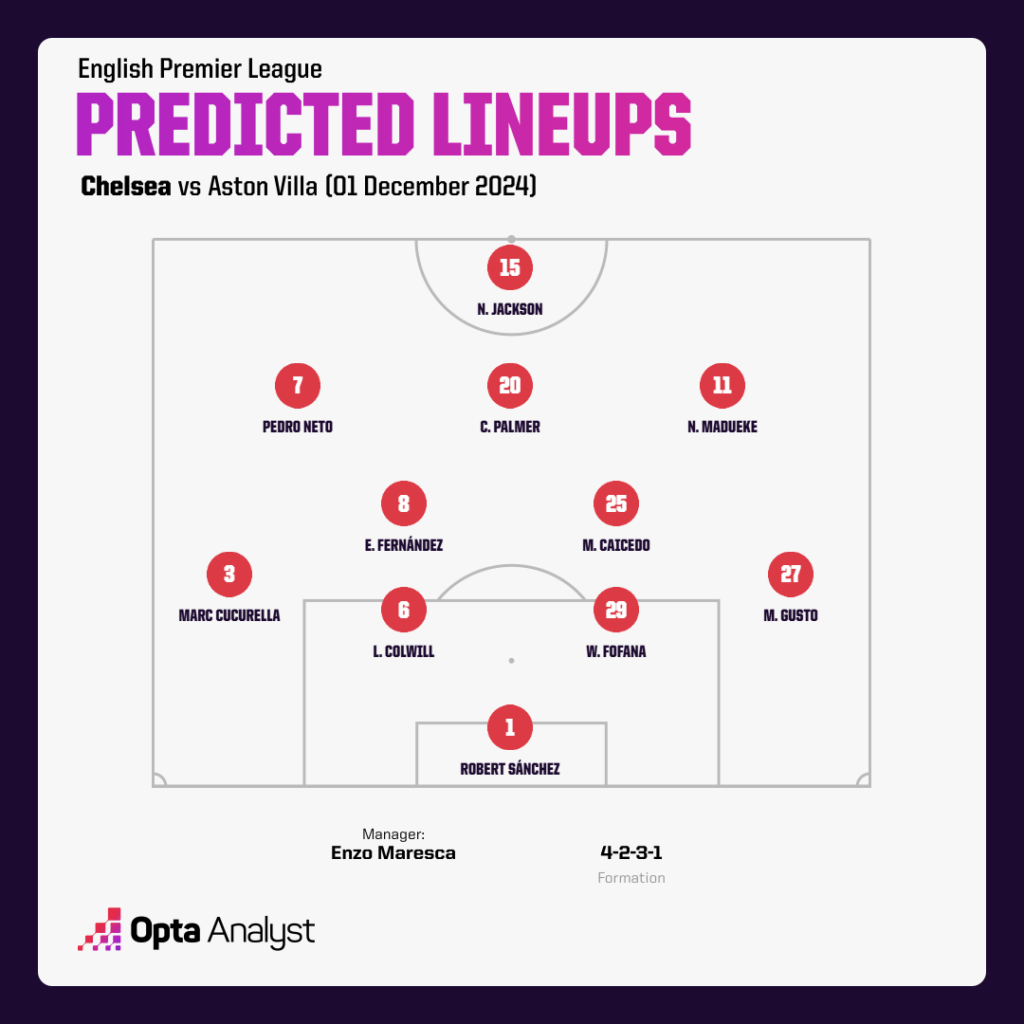 Chelsea predicted team v Aston Villa