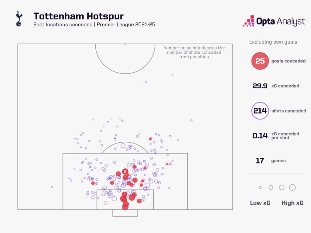 Tottenham xGA 2024-25