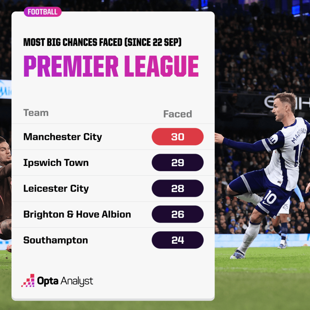 Big Chances Conceded Man City