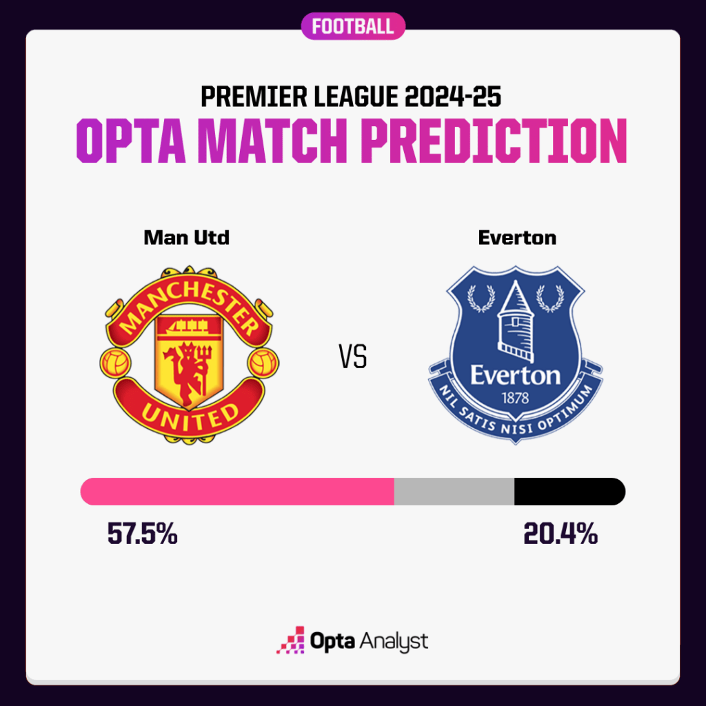 Man Utd vs Everton Prediction Opta Supercomputer