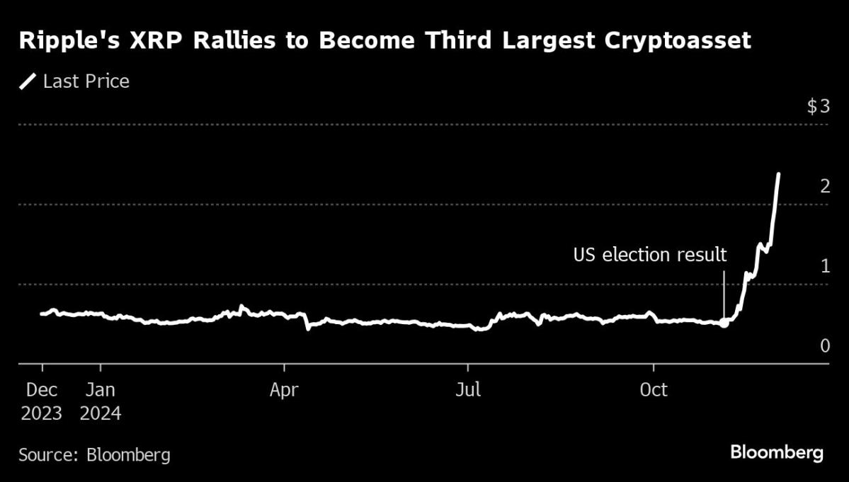 Ripple-Linked XRP Soars to Third-Largest Token After Trump Win