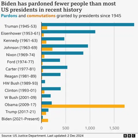 A chart depicting pardons and commutations granted by US presidents since 1945. The chart title reads: 